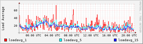 Load Average