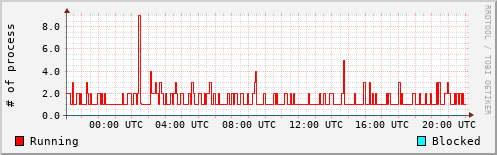 System Loads