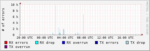 Network Errors