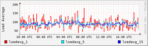 Load Average