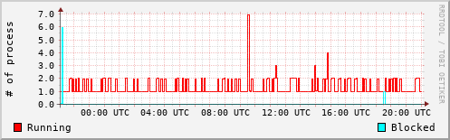 System Loads
