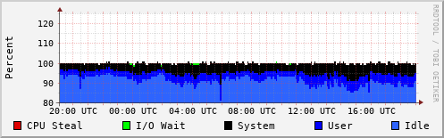 CPU Usage