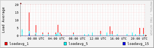 Load Average