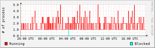 System Loads