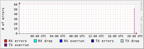 Network Errors