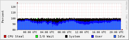 CPU Usage