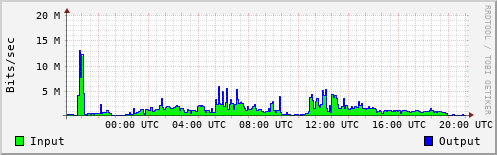 Network Activity