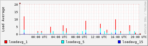 Load Average