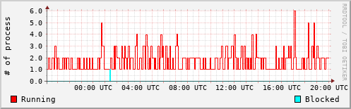 System Loads