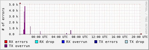 Network Errors