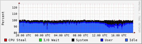 CPU Usage