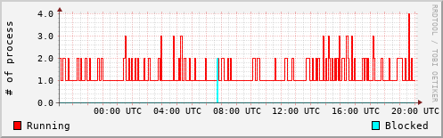 System Loads
