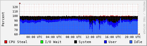 CPU Usage