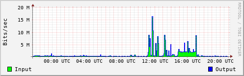 Network Activity