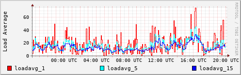 Load Average