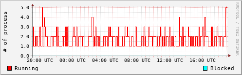 System Loads