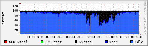 CPU Usage