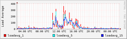 Load Average
