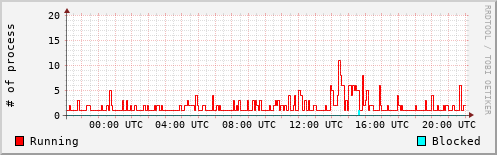System Loads