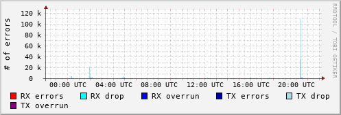 Network Errors