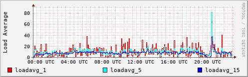 Load Average