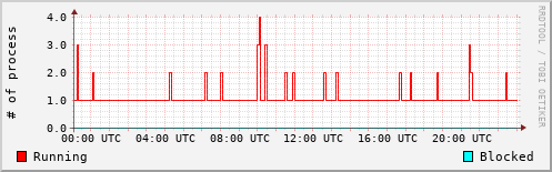 System Loads