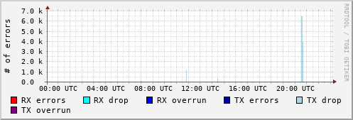 Network Errors