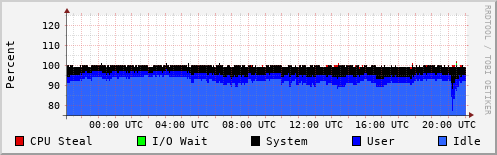 CPU Usage