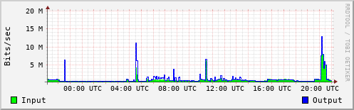 Network Activity