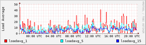 Load Average