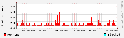System Loads