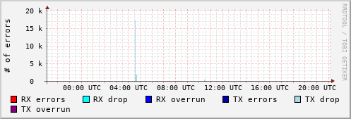 Network Errors
