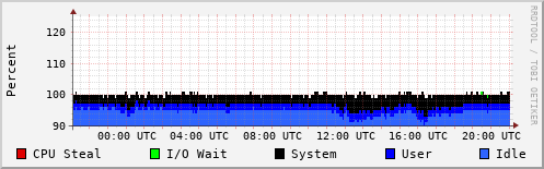 CPU Usage
