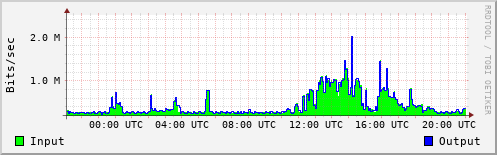 Network Activity