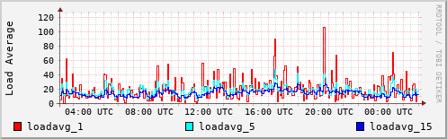 Load Average