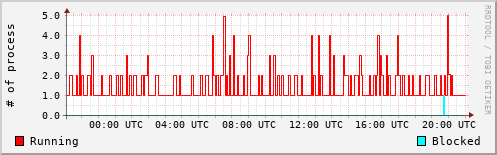 System Loads