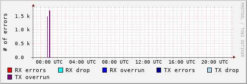 Network Errors
