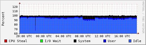 CPU Usage