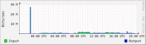 Network Activity