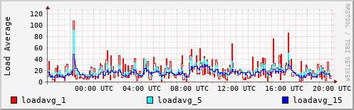 Load Average