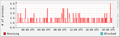 System Loads