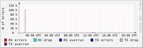 Network Errors