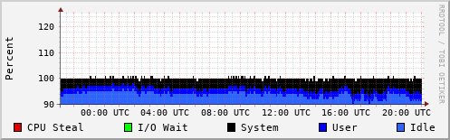 CPU Usage