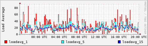Load Average