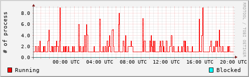System Loads