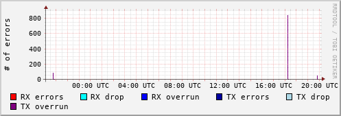 Network Errors