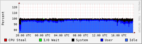 CPU Usage