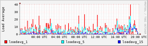 Load Average