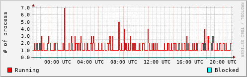 System Loads