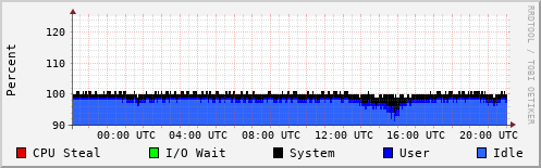 CPU Usage